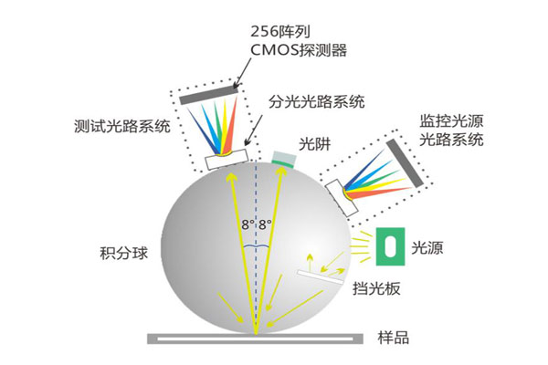 色差儀測(cè)量角度有哪些？色差儀測(cè)量角度類(lèi)型